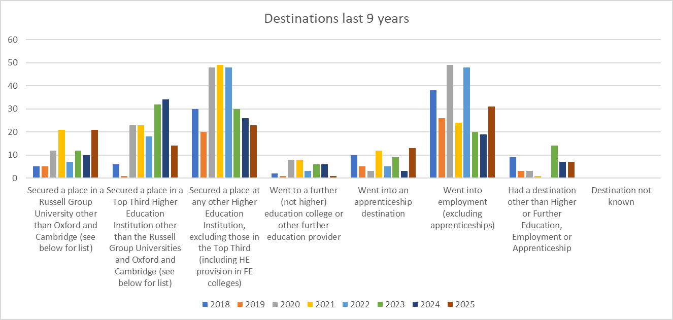 9 Year Destination Chart